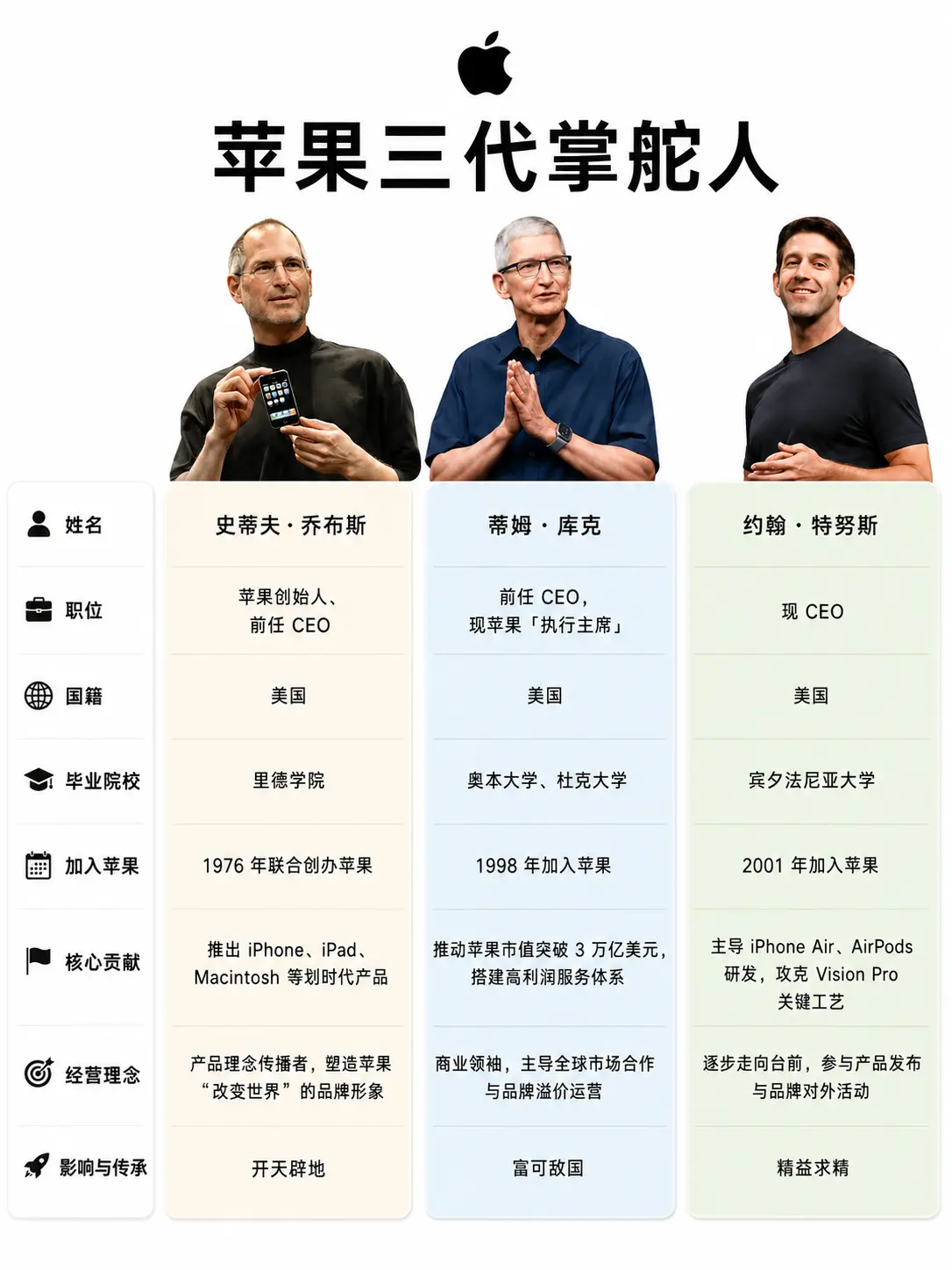 苹果三代掌舵人