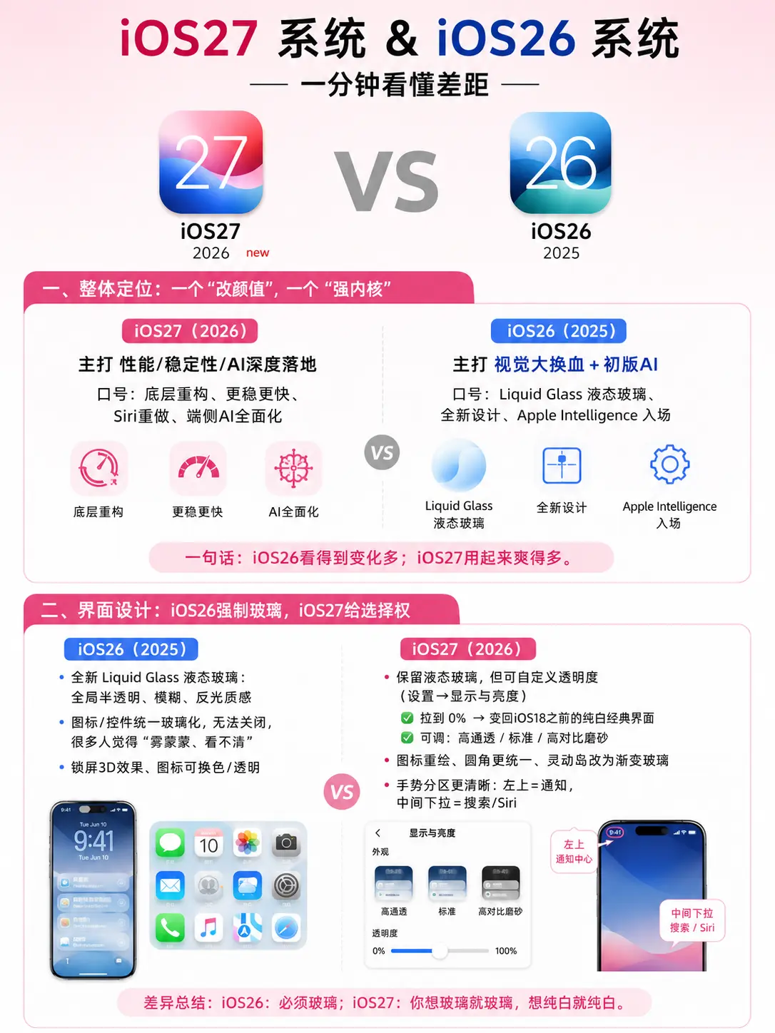 iOS27升级对比一目了然🔥