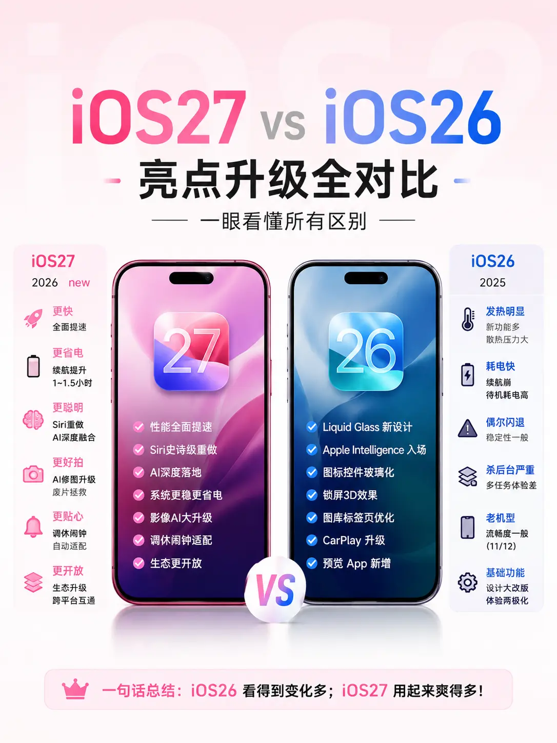 iOS27升级对比一目了然🔥