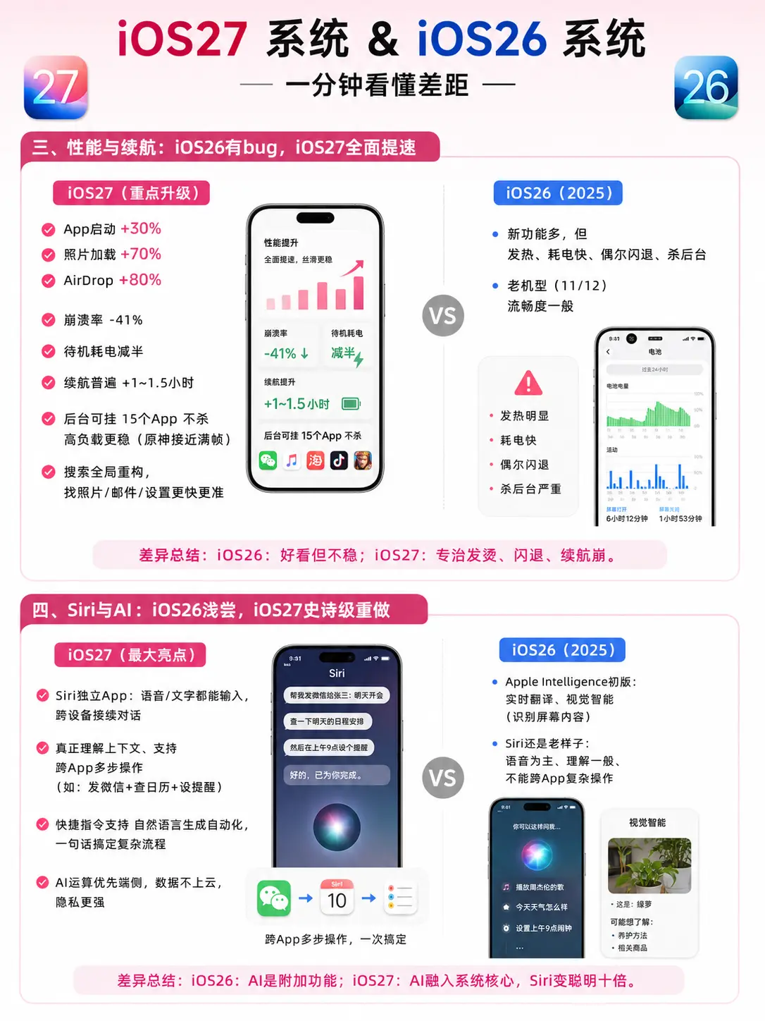 iOS27升级对比一目了然🔥