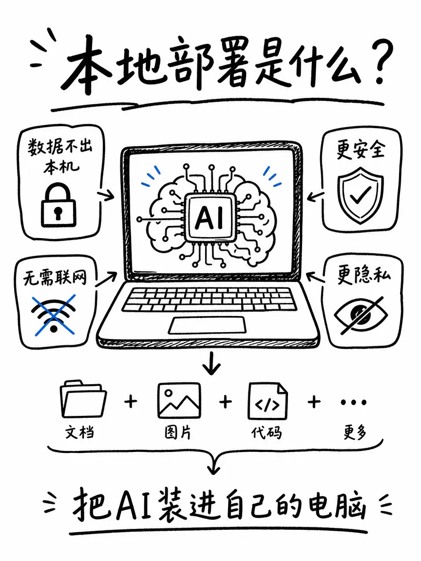本地部署是什么？看完你就知道了