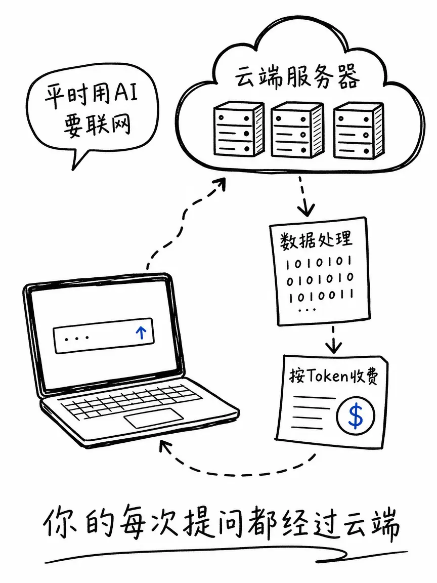 本地部署是什么？看完你就知道了