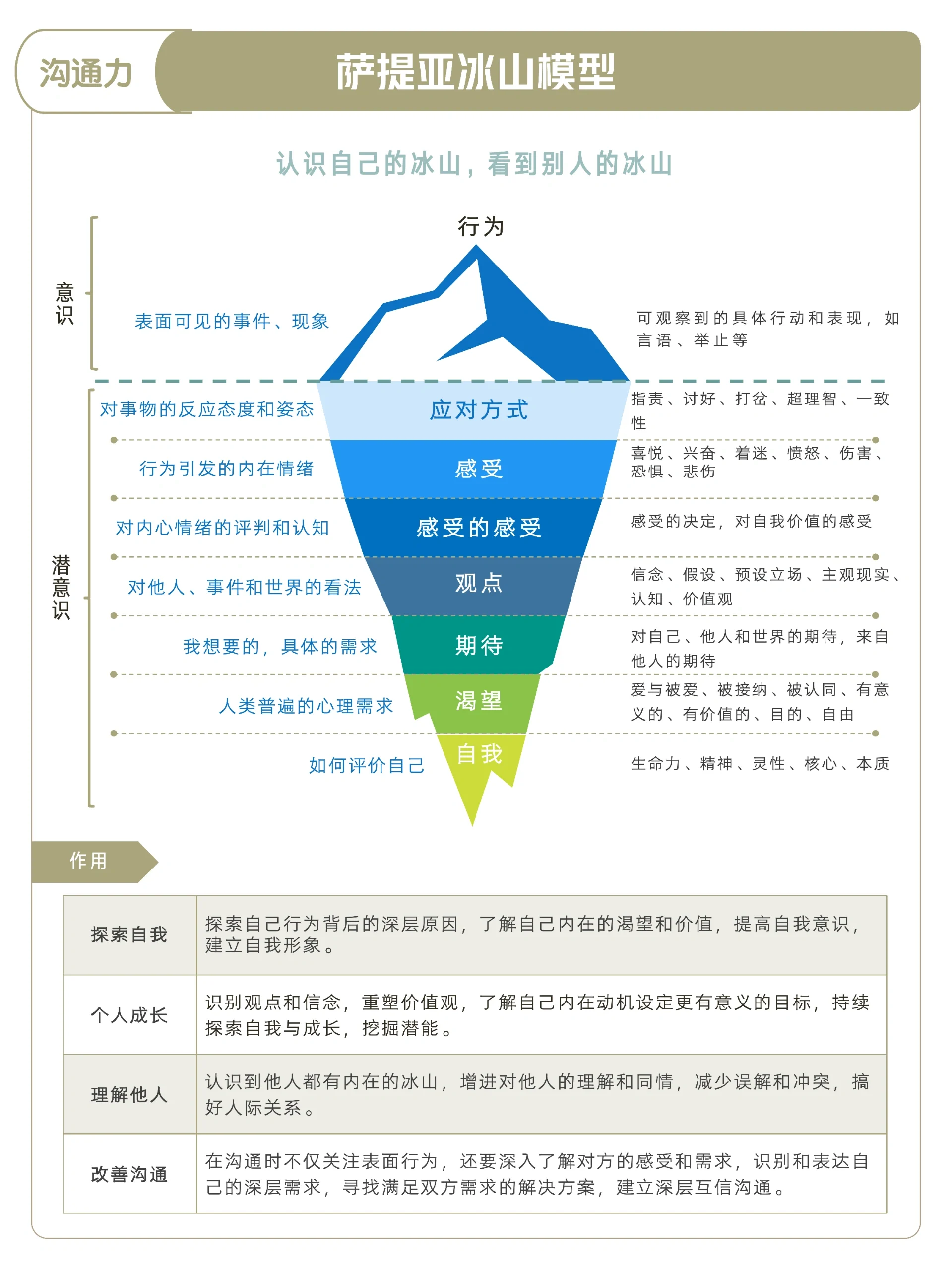 沟通力-萨提亚冰山模型