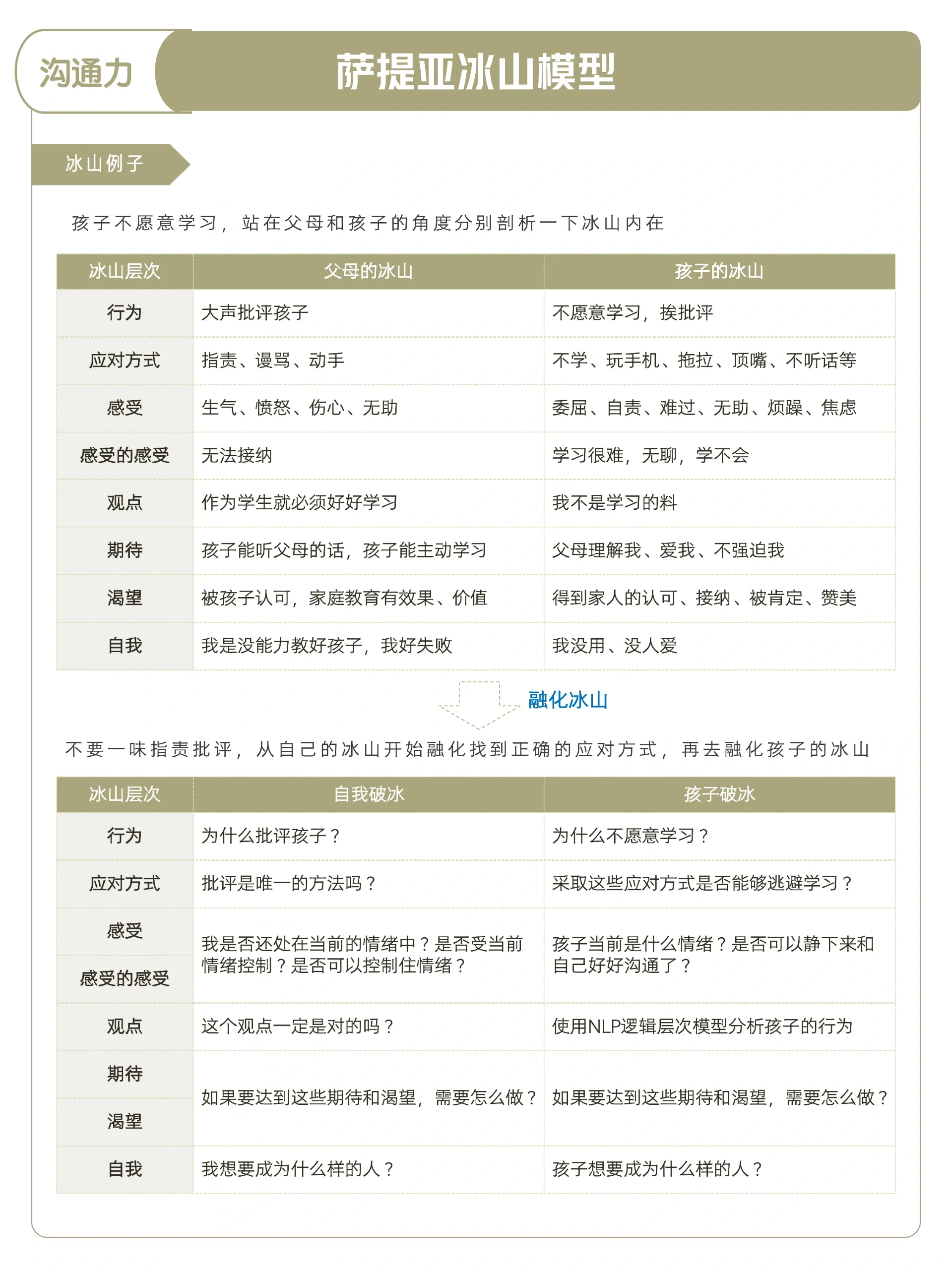 沟通力-萨提亚冰山模型