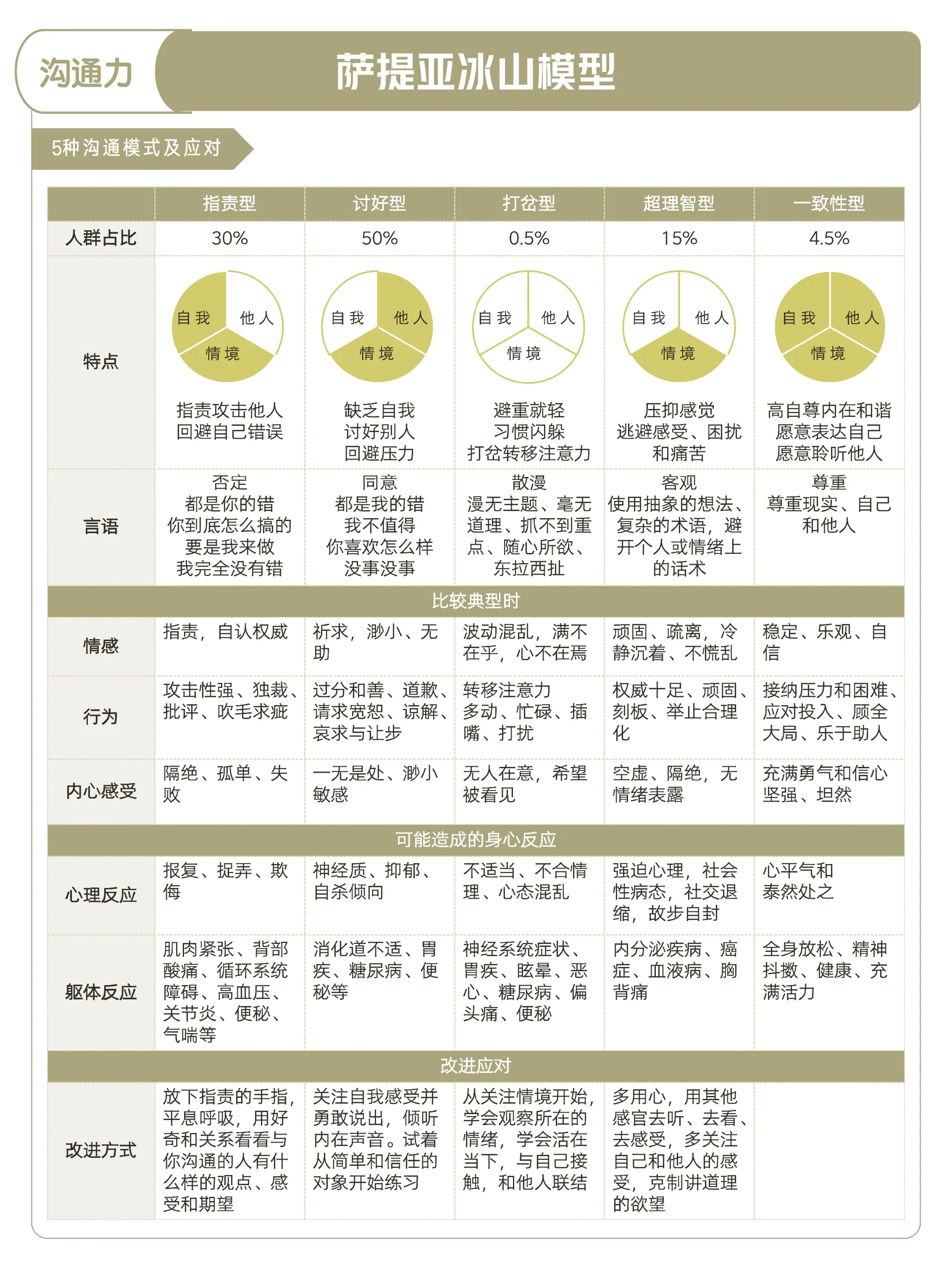 沟通力-萨提亚冰山模型