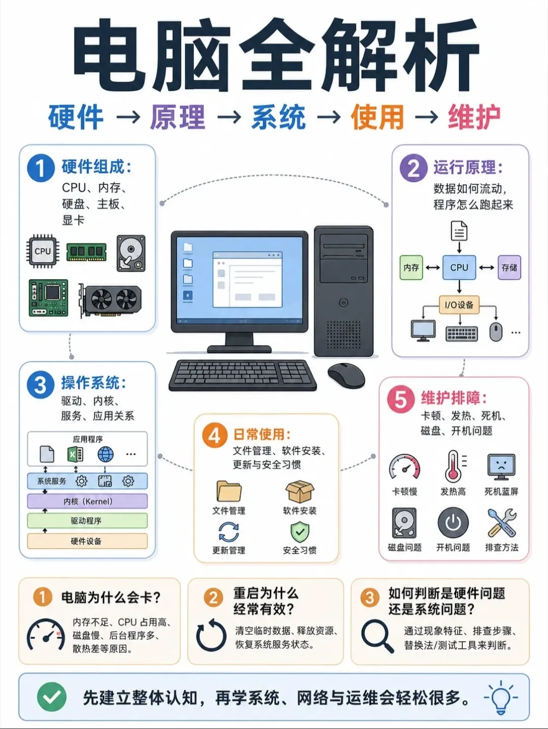 有图｜一文讲清“电脑全解析”