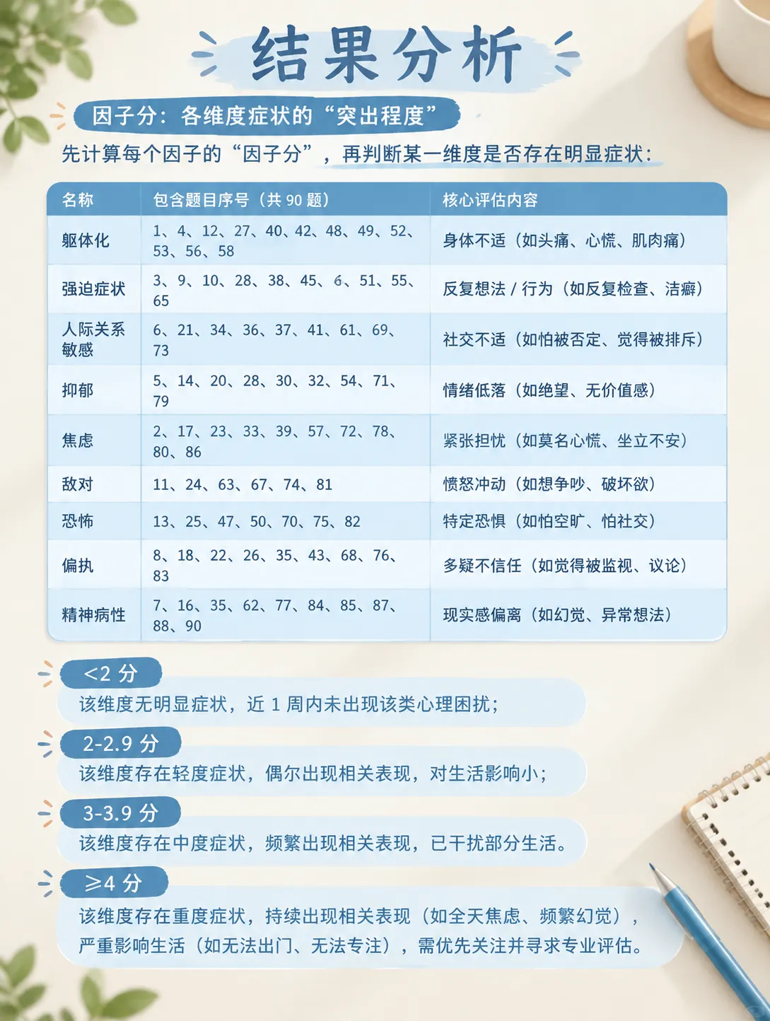SCL-90自评表