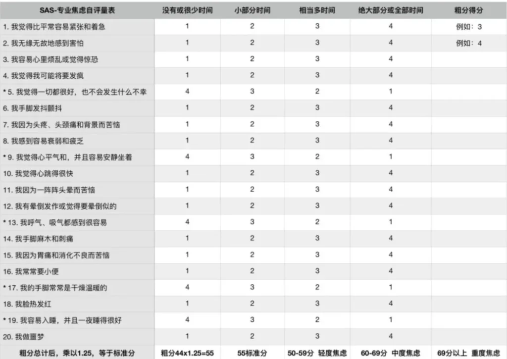 zung氏焦虑抑郁自评量表 SDS量表文章也有发