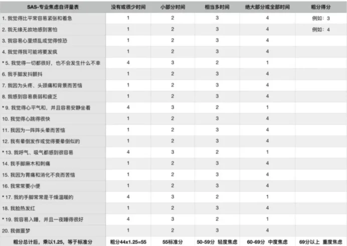 zung氏焦虑抑郁自评量表 SDS量表文章也有发-沐光橙香