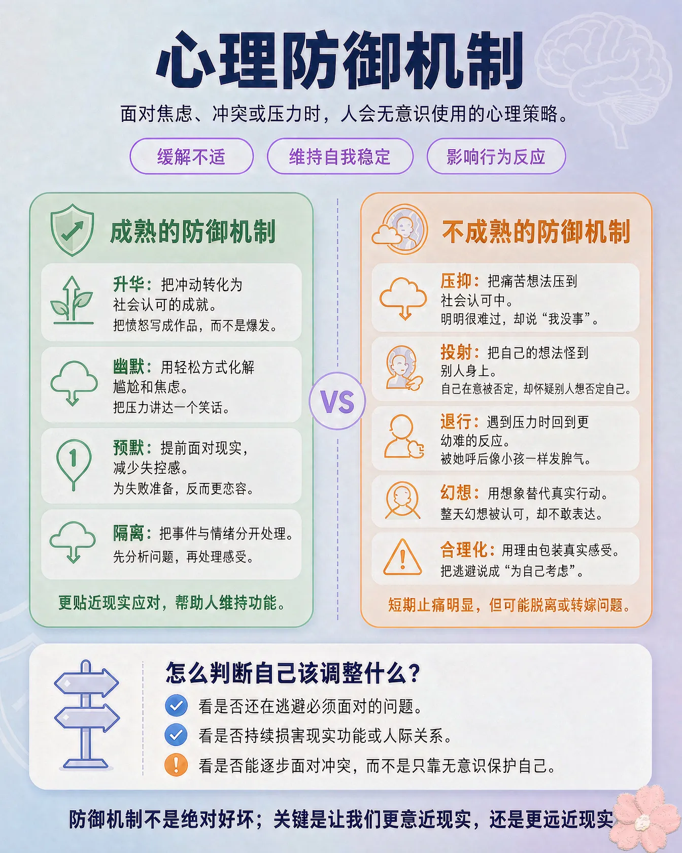 心理防御机制是弗洛伊德提出的概念，指人在面对焦虑、冲突或痛苦时，潜意识里自动启动