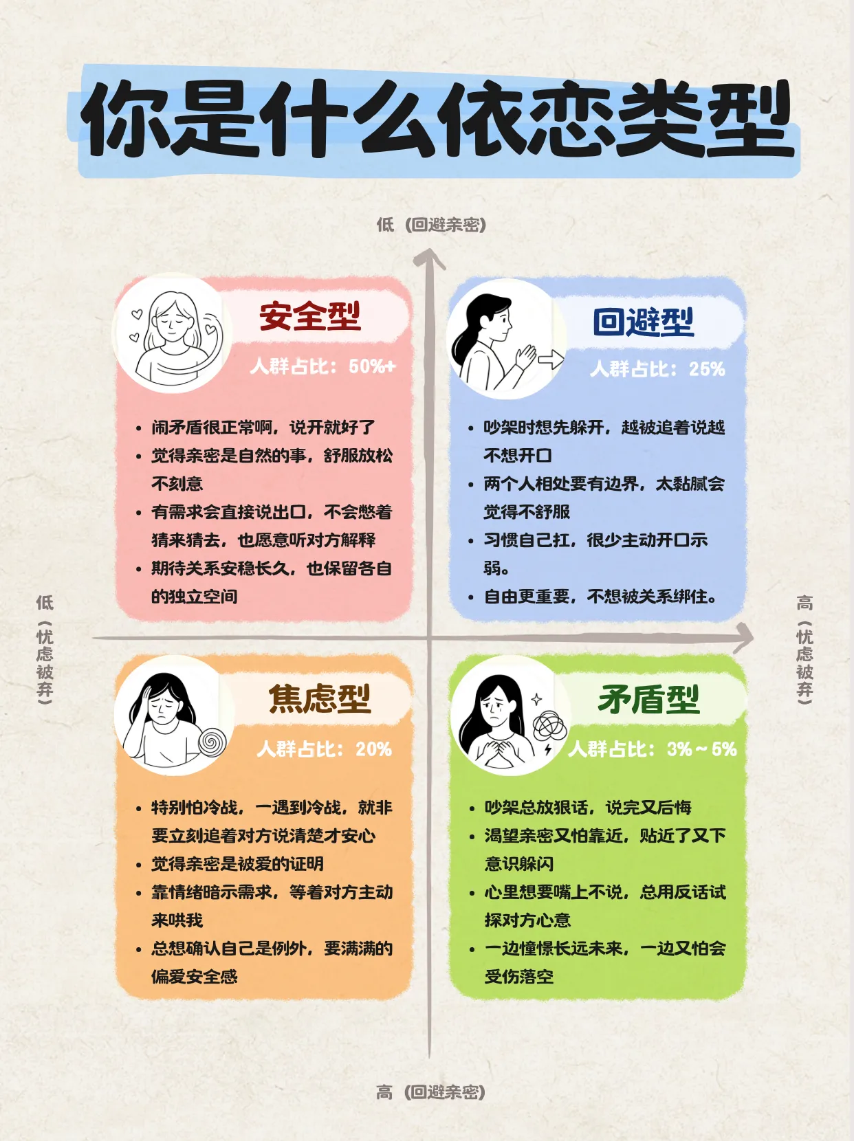 一张图看懂❗你是哪种依恋类型❓