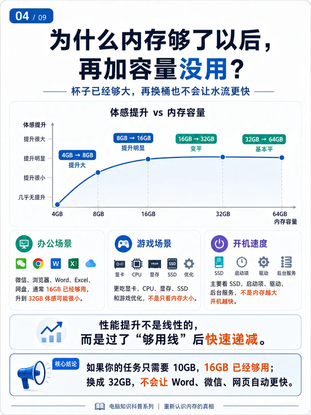 内存越大越快?这是参数骗局