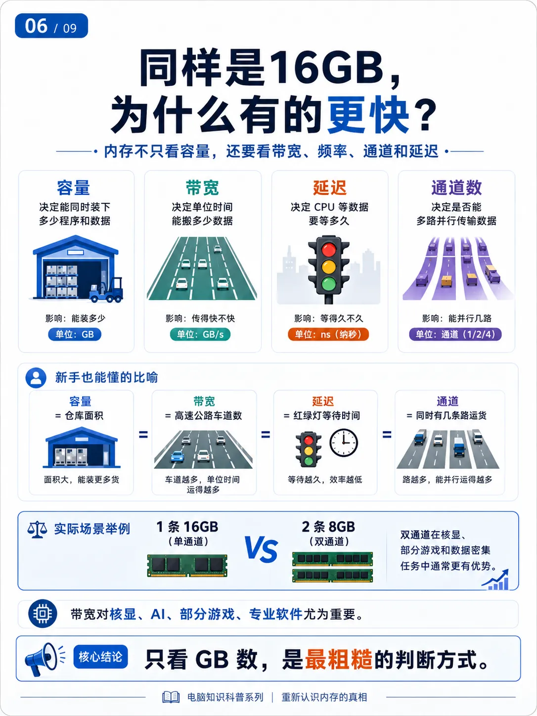 内存越大越快?这是参数骗局