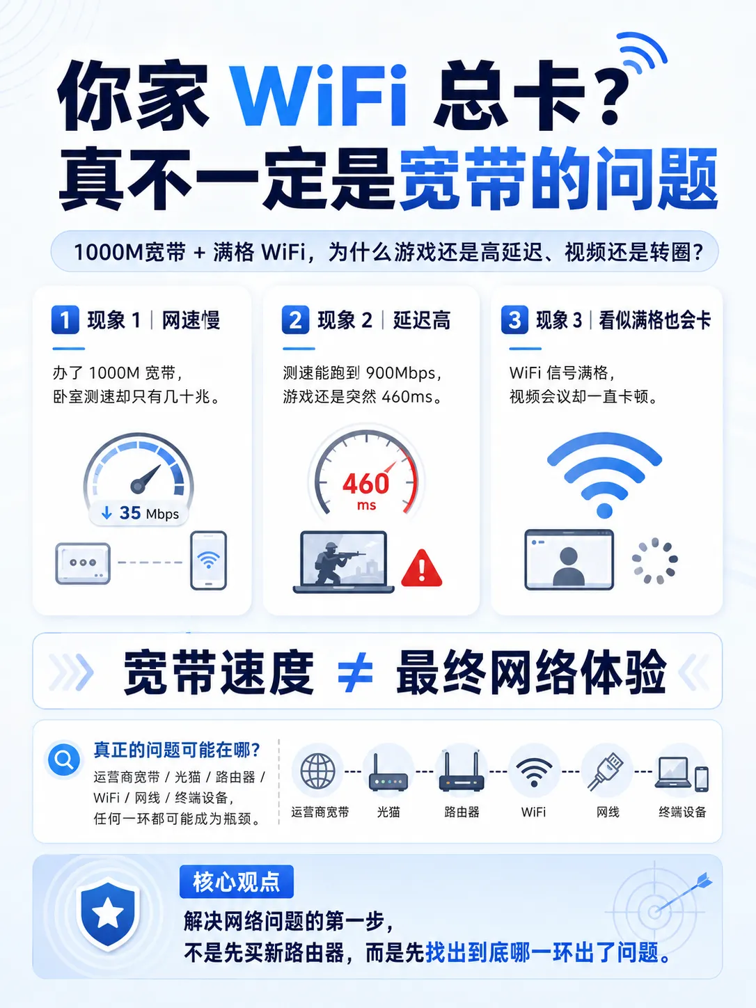 你家 WiFi 总卡?真不一定是宽带的问题