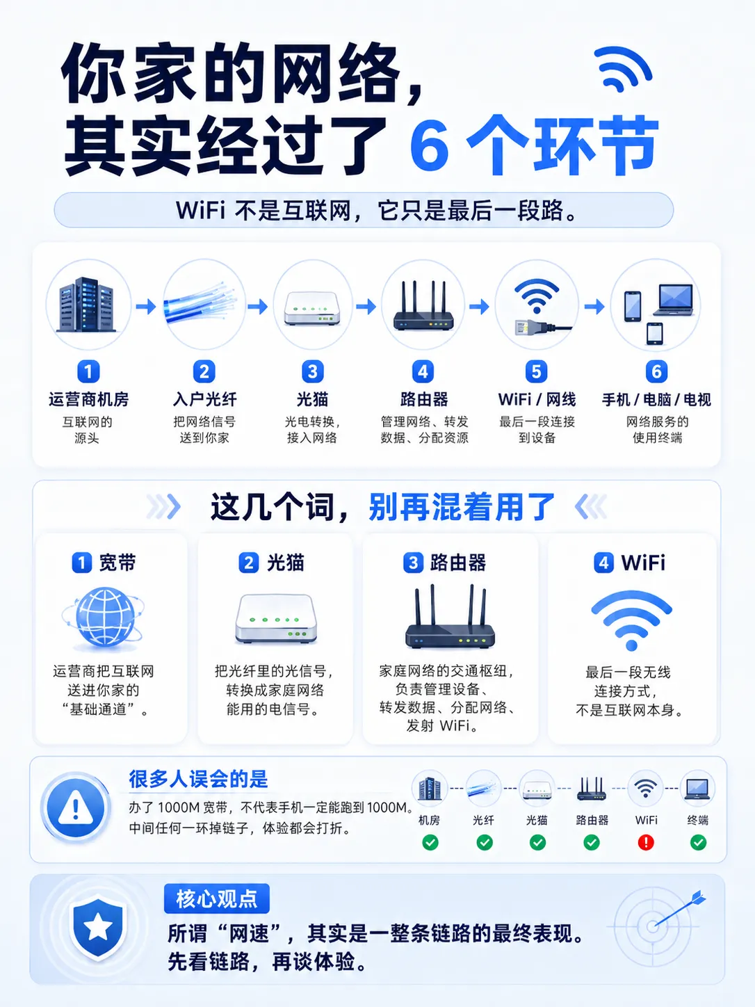 你家 WiFi 总卡?真不一定是宽带的问题