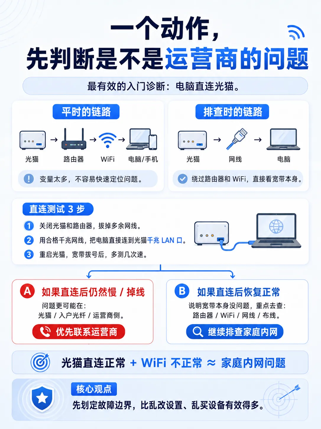 你家 WiFi 总卡?真不一定是宽带的问题