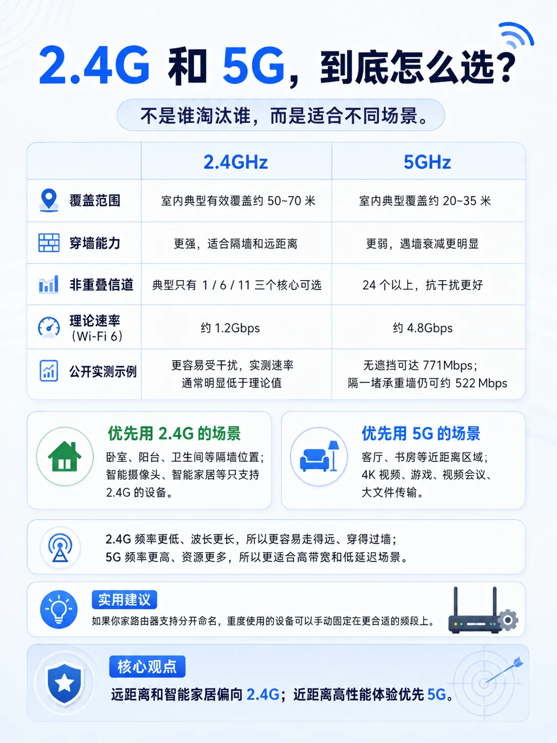 你家 WiFi 总卡?真不一定是宽带的问题