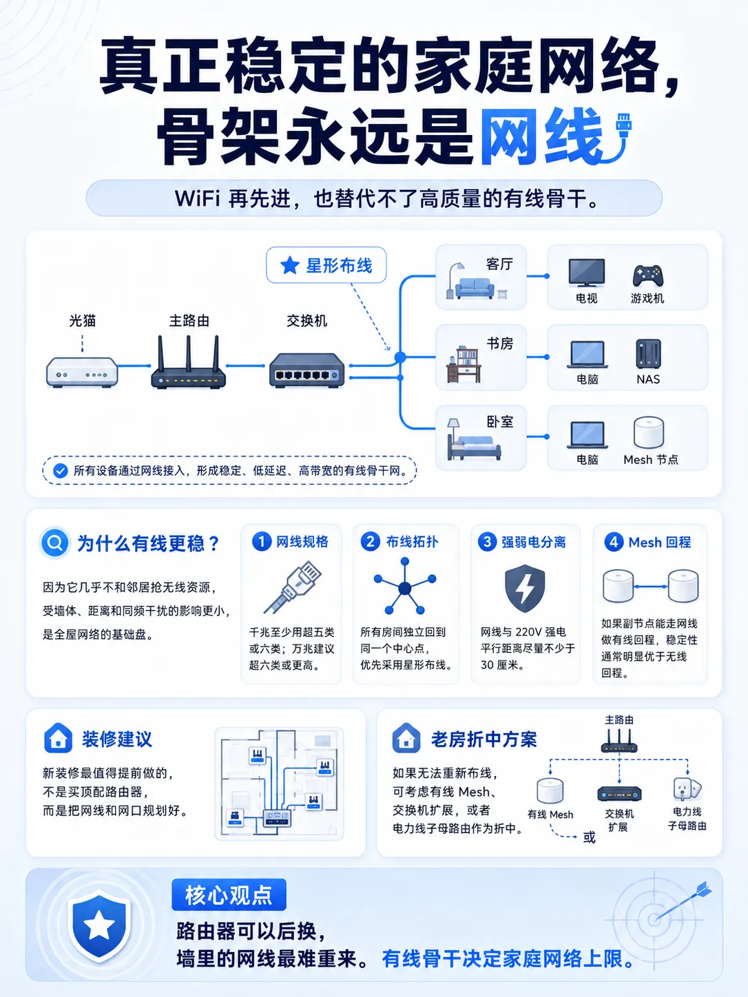 你家 WiFi 总卡?真不一定是宽带的问题