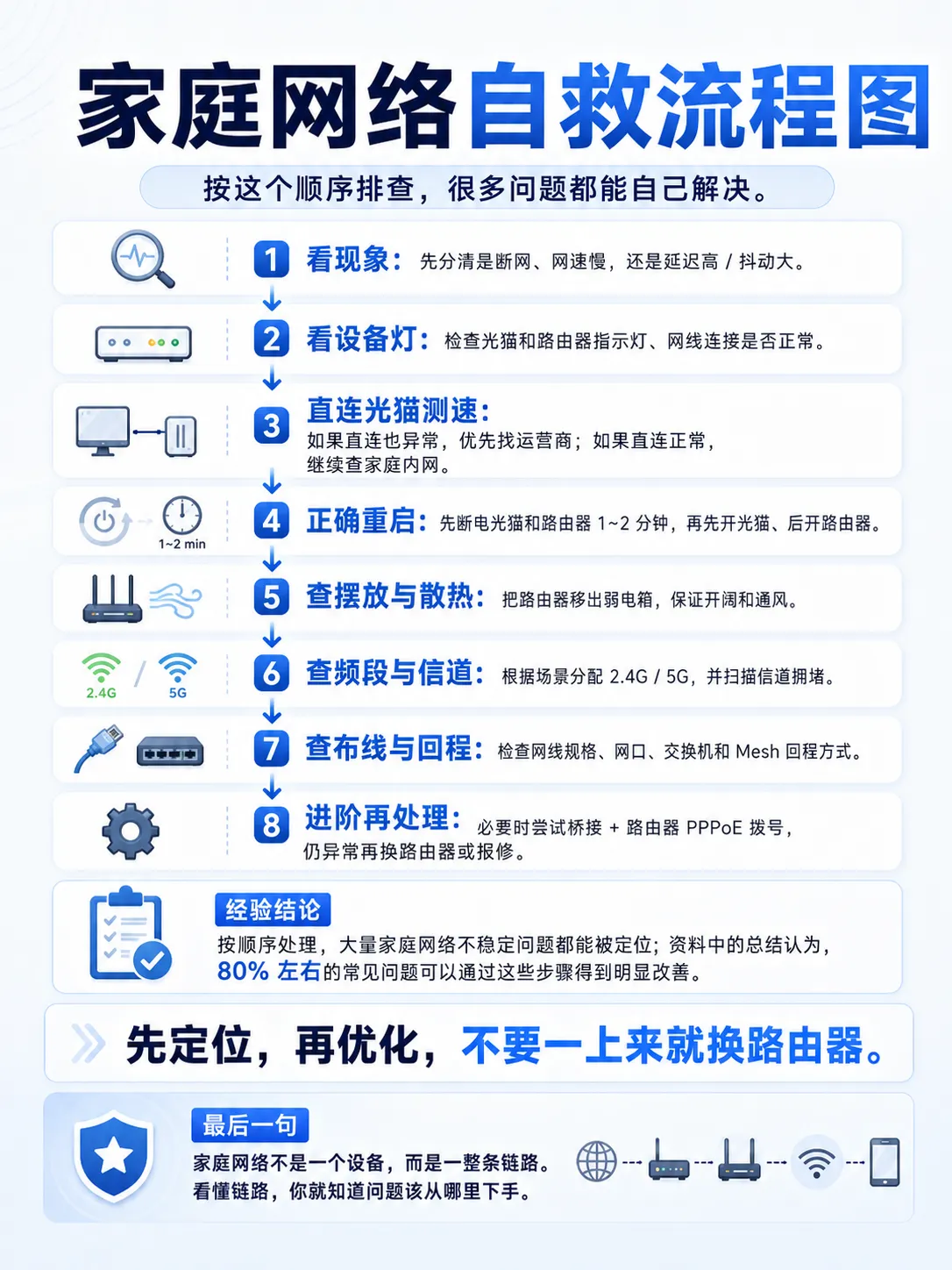 你家 WiFi 总卡?真不一定是宽带的问题