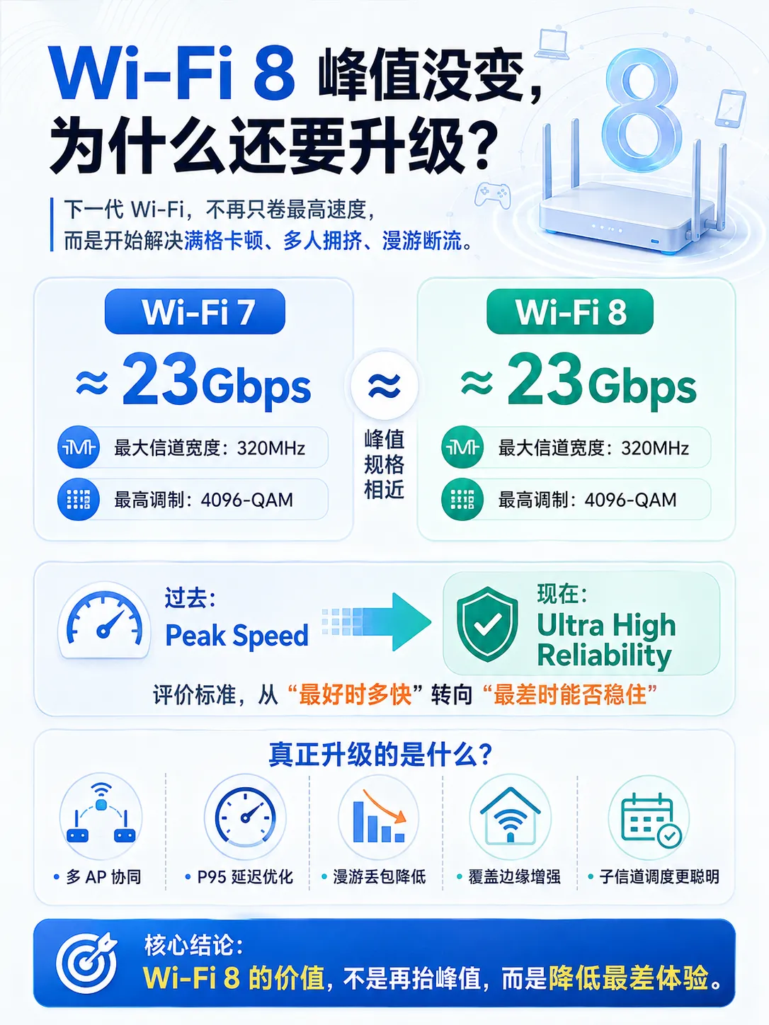 Wi‑Fi 8 峰值没变,为什么反而更值得关注?