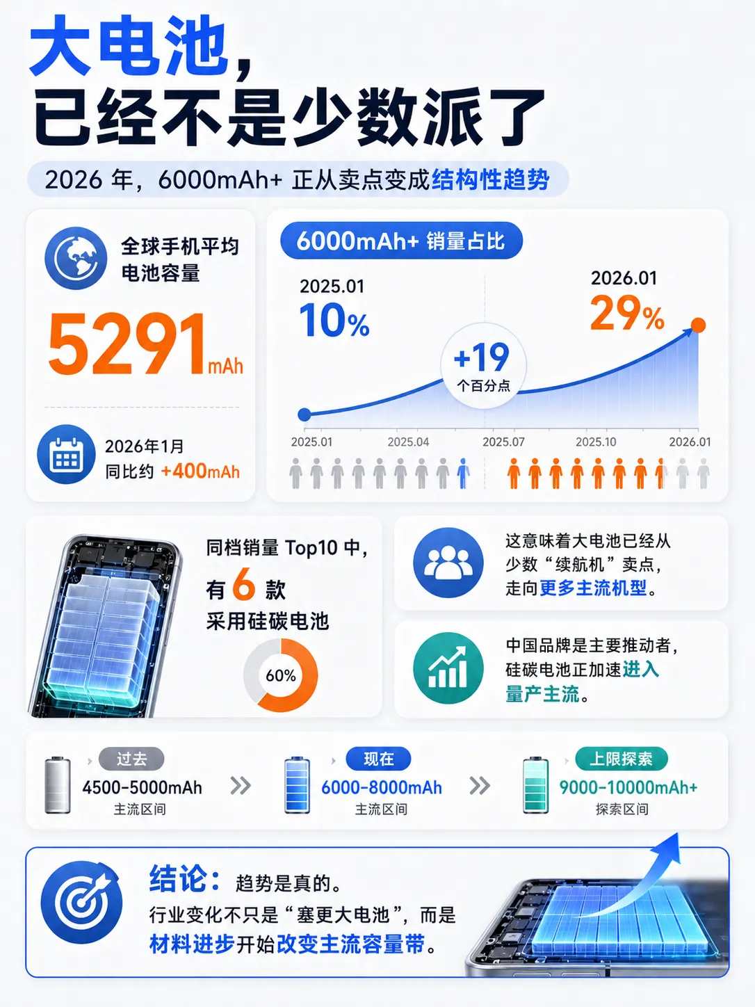 手机电池冲到10000mAh，为什么没有变成砖？