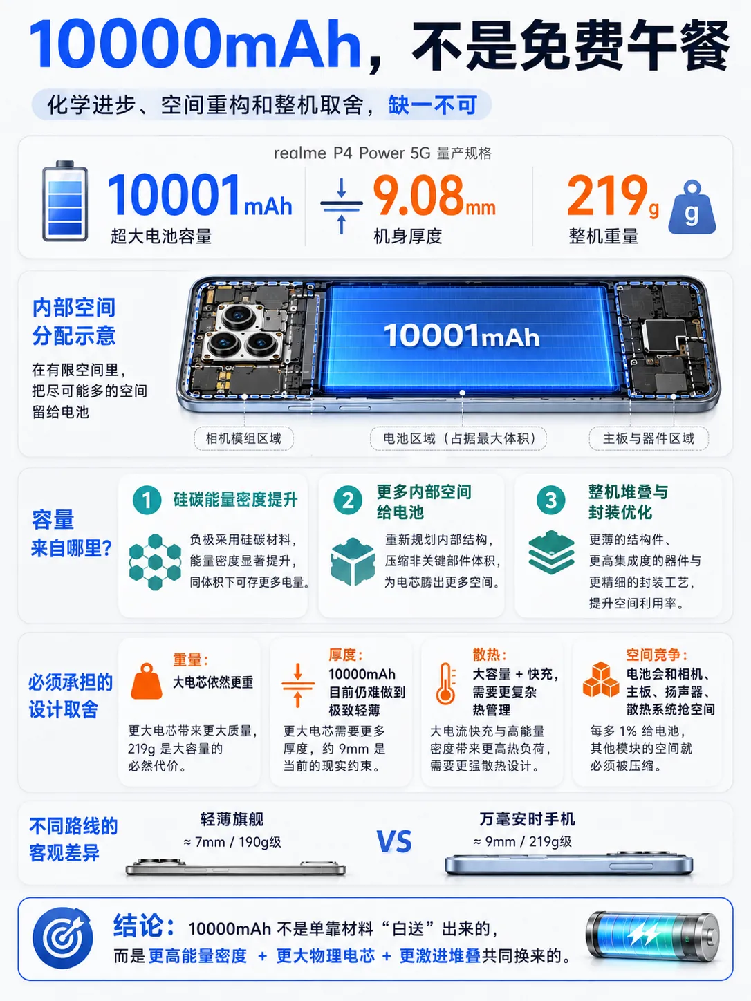 手机电池冲到10000mAh，为什么没有变成砖？