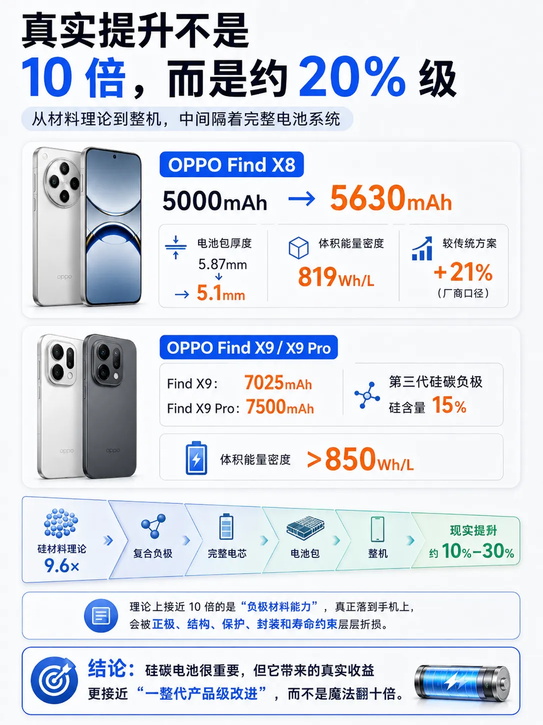 手机电池冲到10000mAh，为什么没有变成砖？
