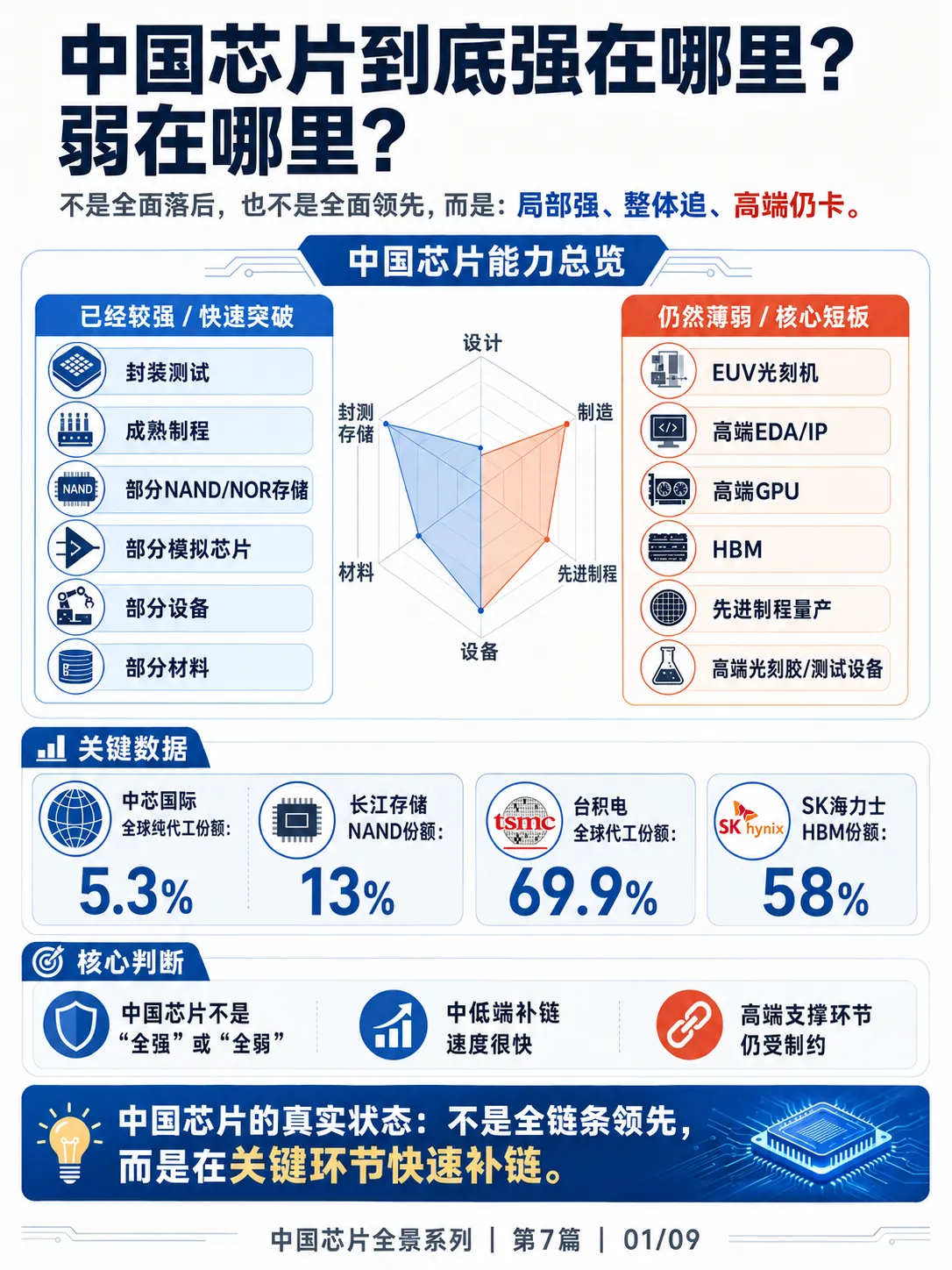 《芯片产业全景》中国芯片强在哪里？弱在哪里
