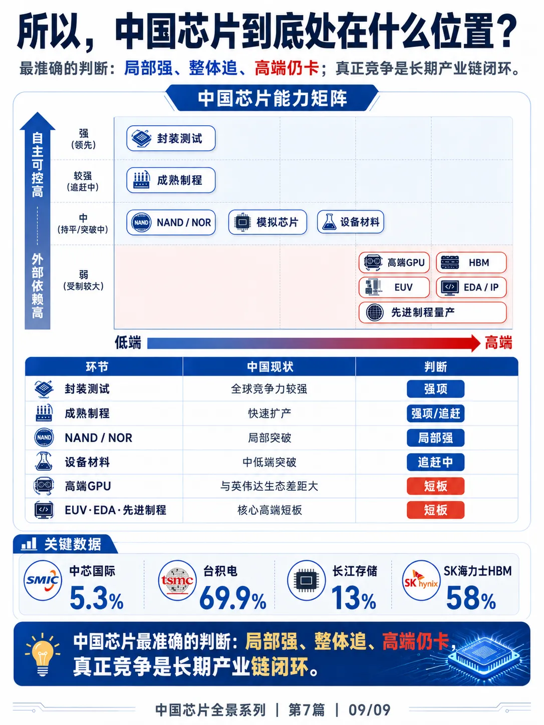 《芯片产业全景》中国芯片强在哪里？弱在哪里