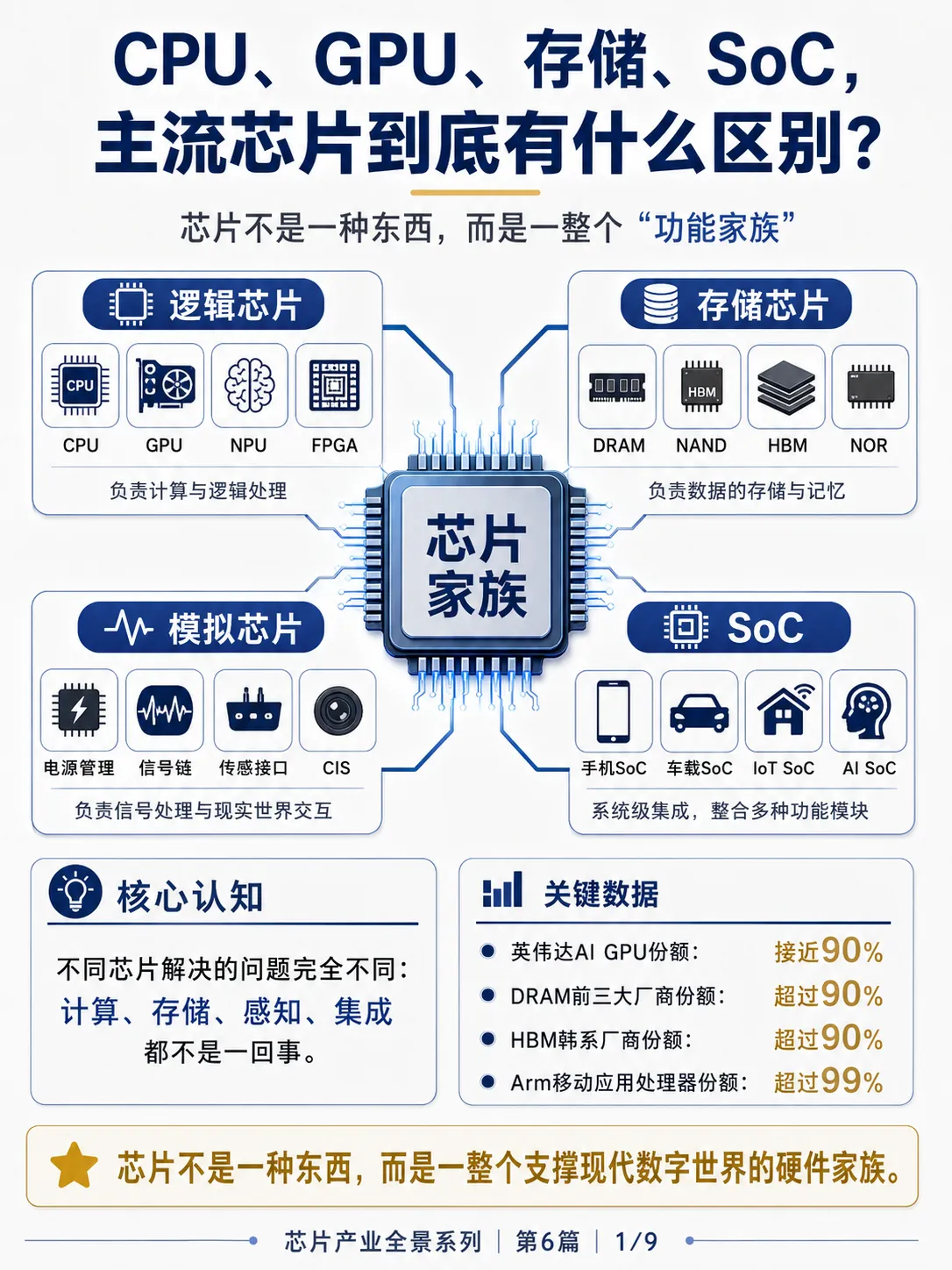《芯片产业全景》别再把所有芯片混为一谈了