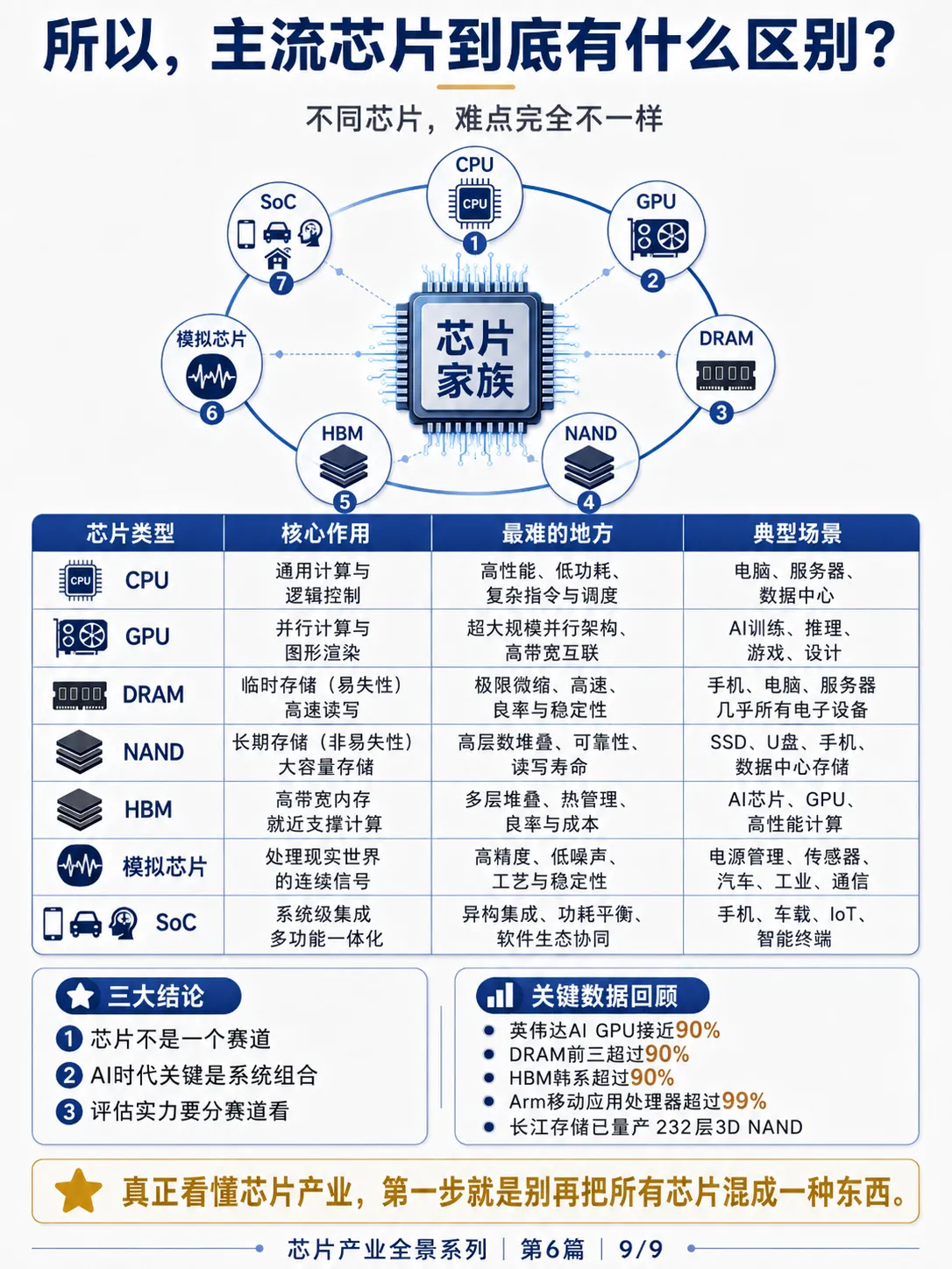 《芯片产业全景》别再把所有芯片混为一谈了