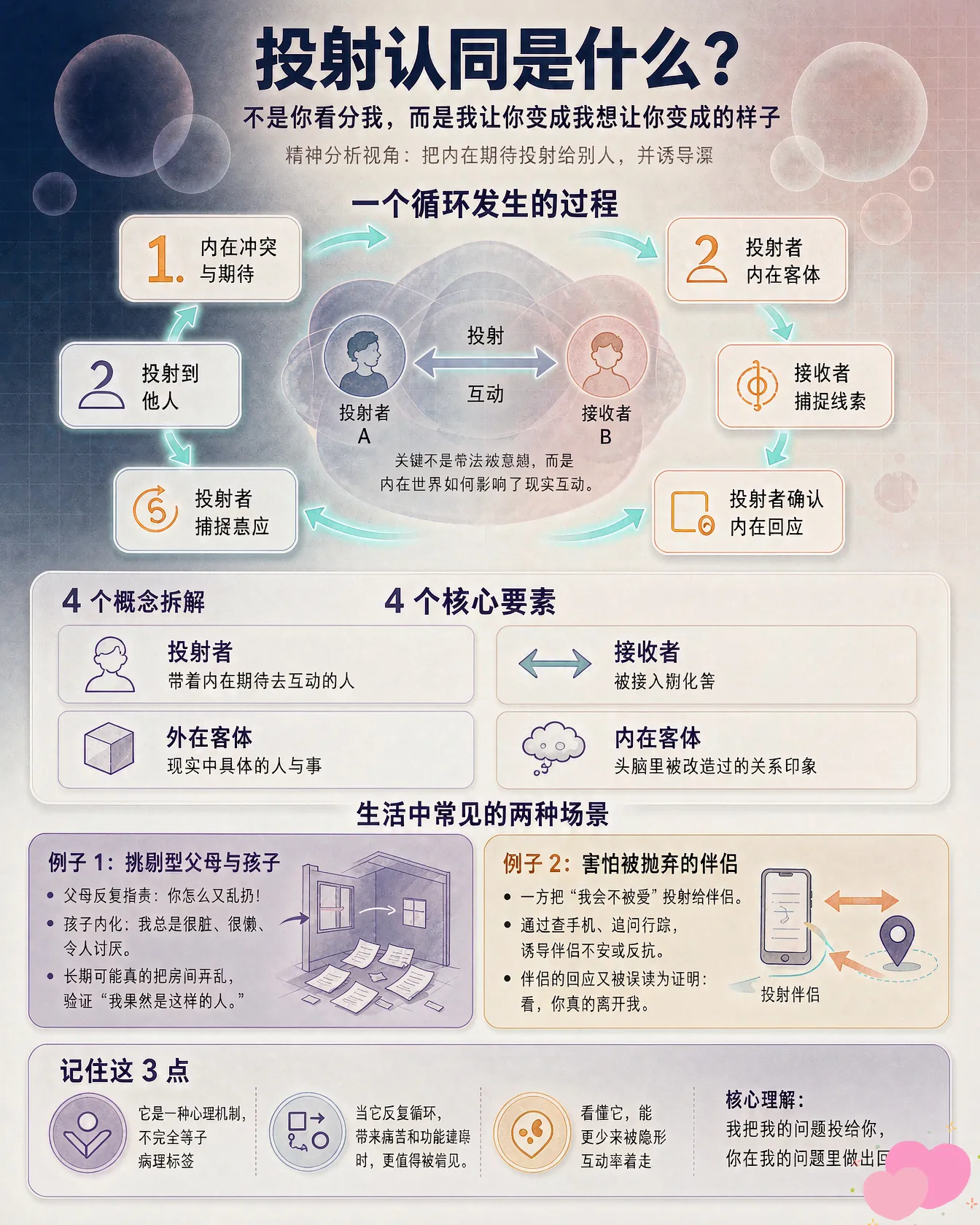 投射认同是客体关系理论中的一个重要概念，由克莱因提出，后由比昂等人发展。它描述的