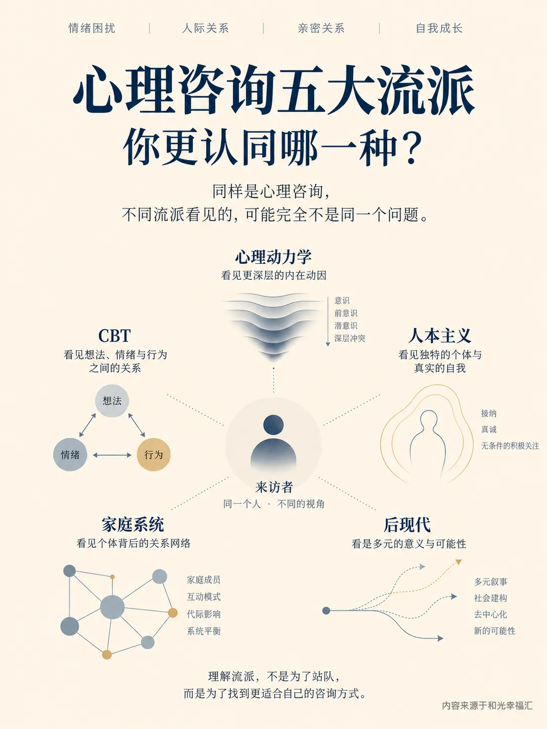 心理咨询五大流派大PK,你蕞认同哪一个?