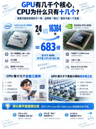 GPU有16384核，为什么CPU才24核？-沐光橙香