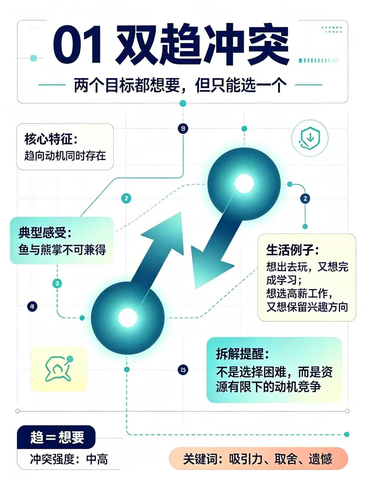 告别内耗✨看懂4种心理冲突