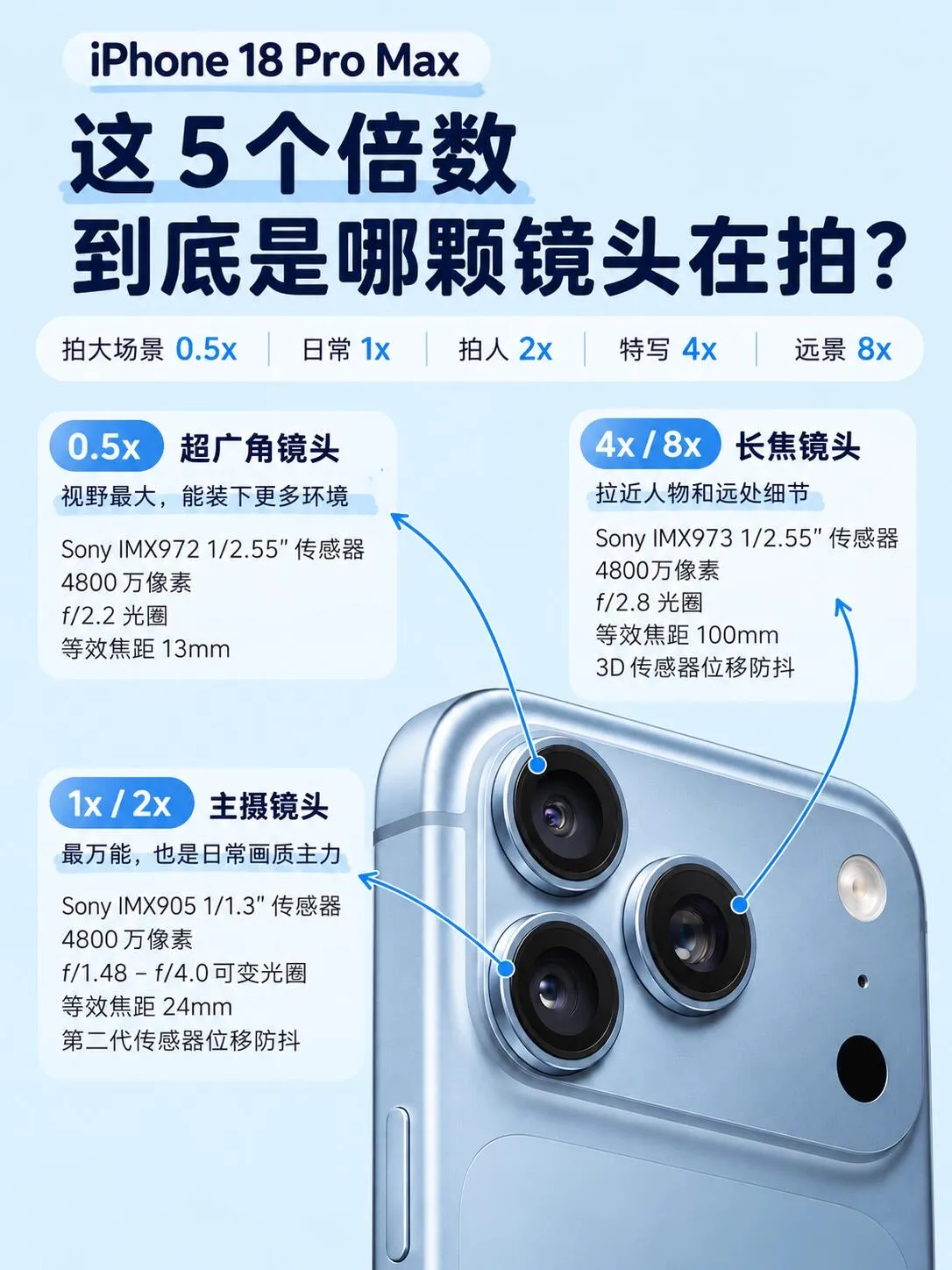 iPhone 18 Pro Max拍照怎么玩一篇讲明白