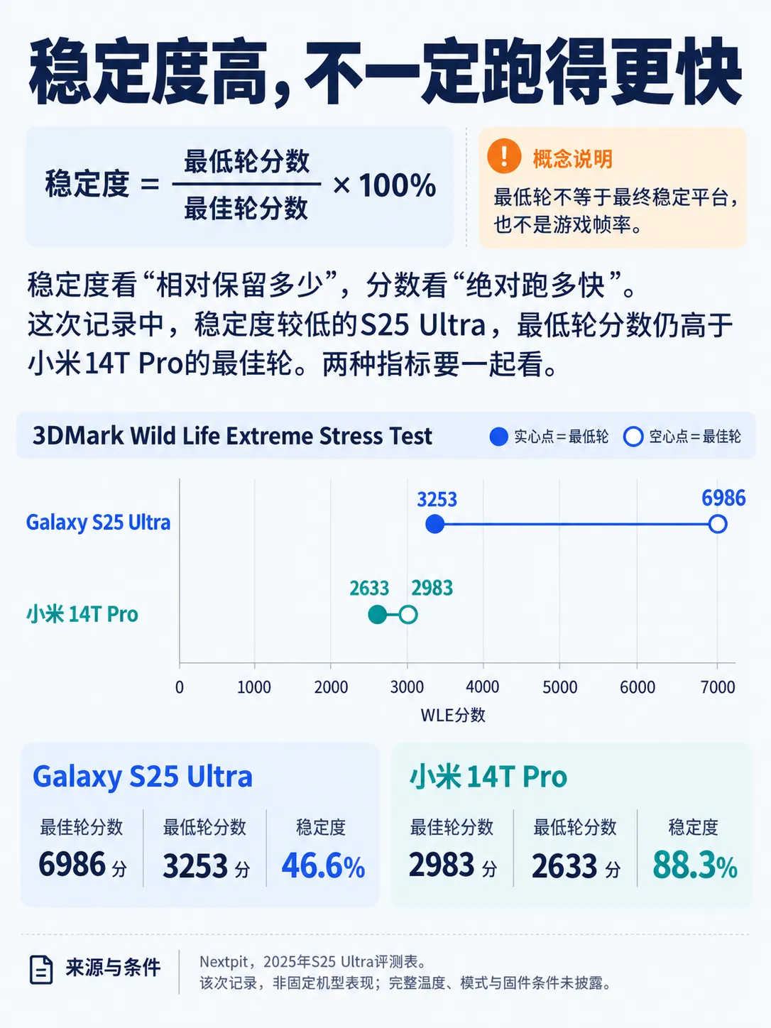 手机跑分300万，比200万快50%吗？