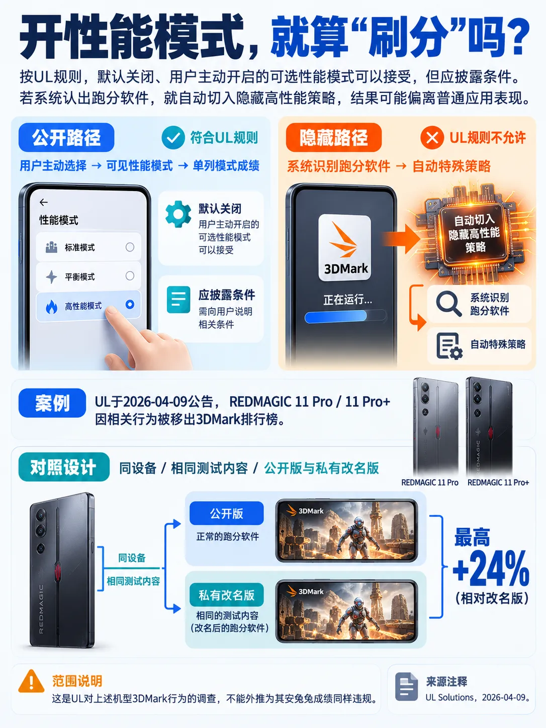 手机跑分300万，比200万快50%吗？