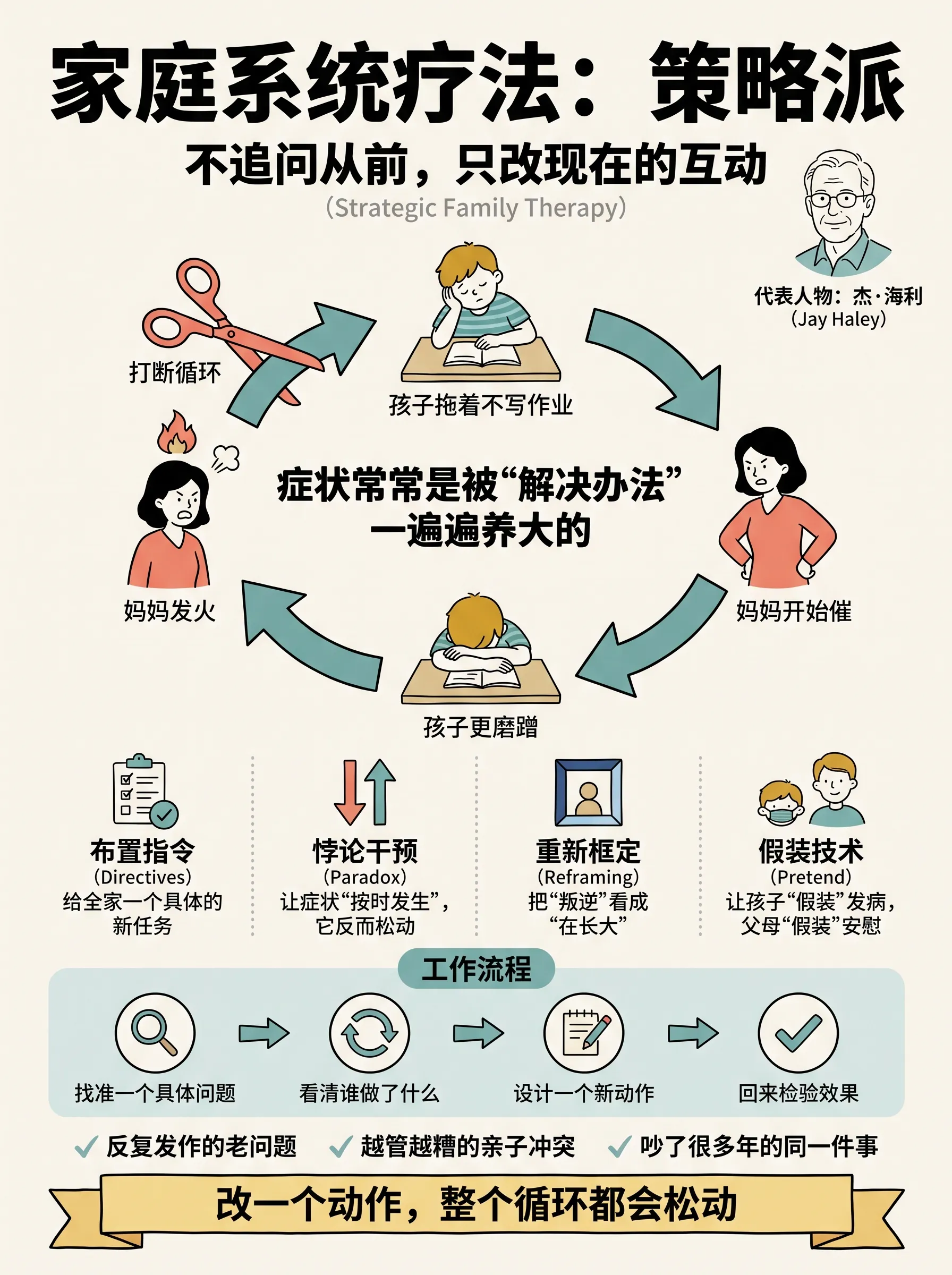 十张图读懂「家庭系统疗法」