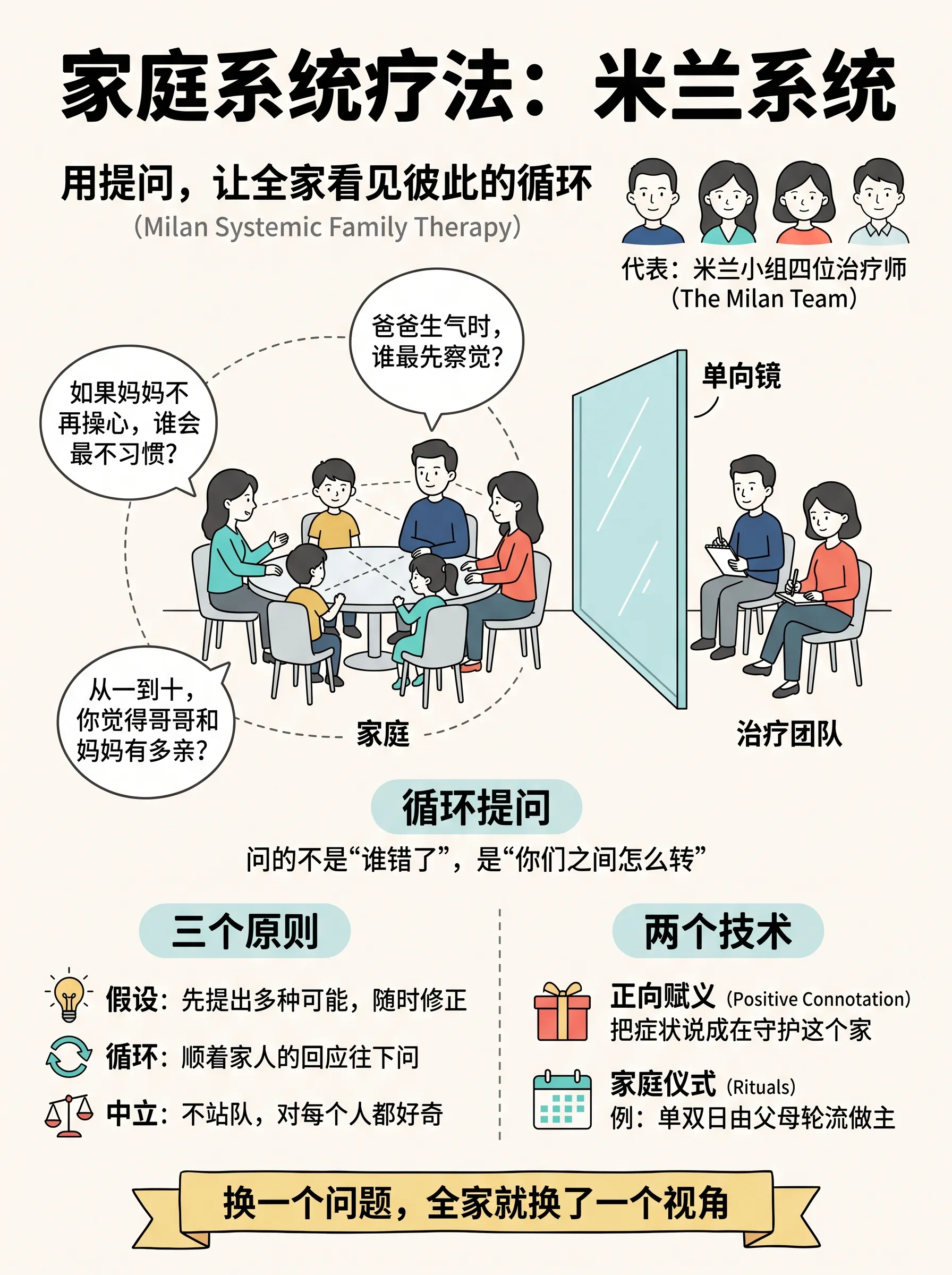 十张图读懂「家庭系统疗法」