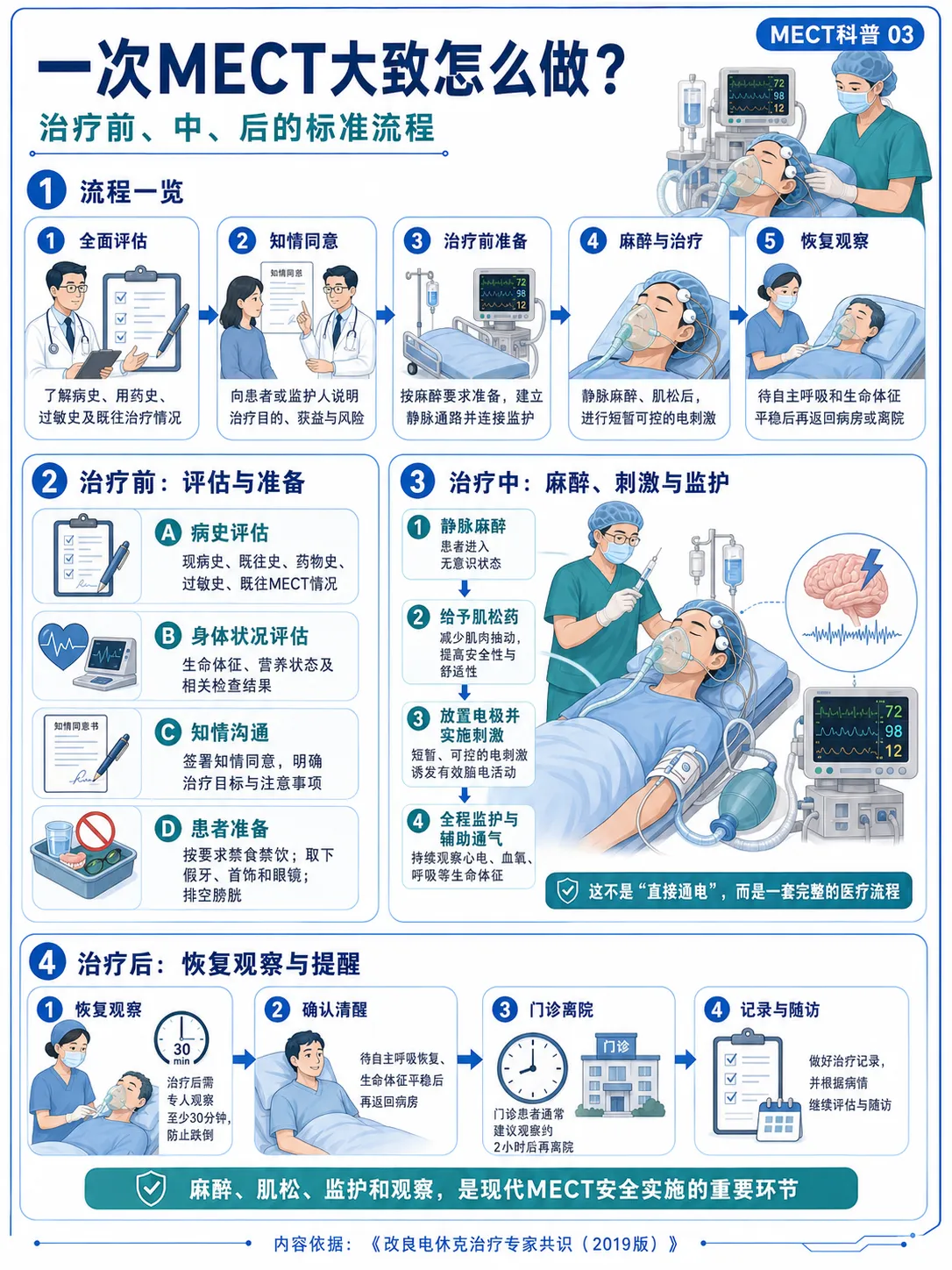 MECT是什么？4张图带你了解改良电休克治疗